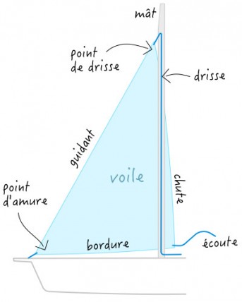 les différentes parties d'un bateau à voile